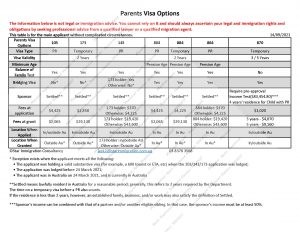 Parent Visa comparison - star